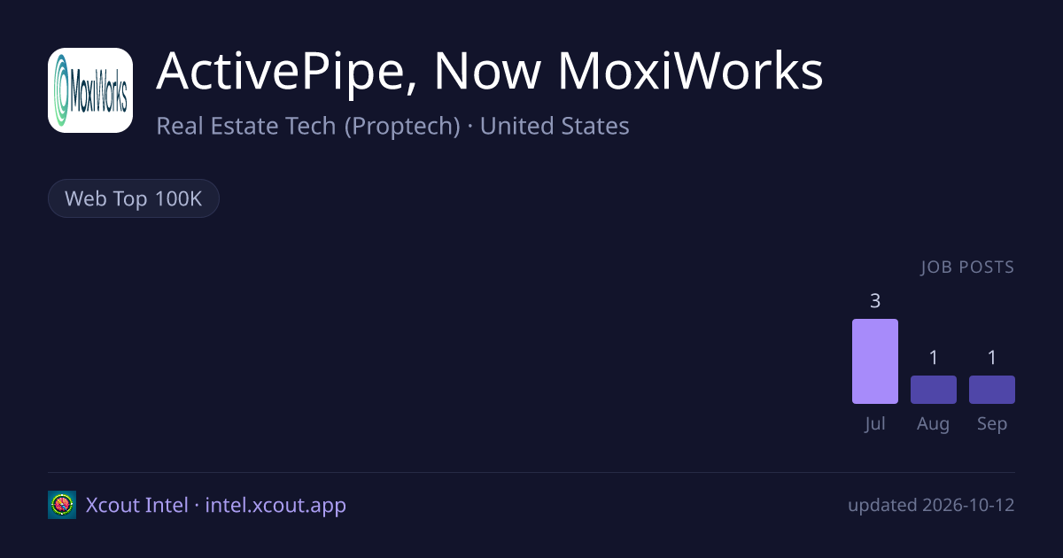 ActivePipe, Now MoxiWorks — share card preview