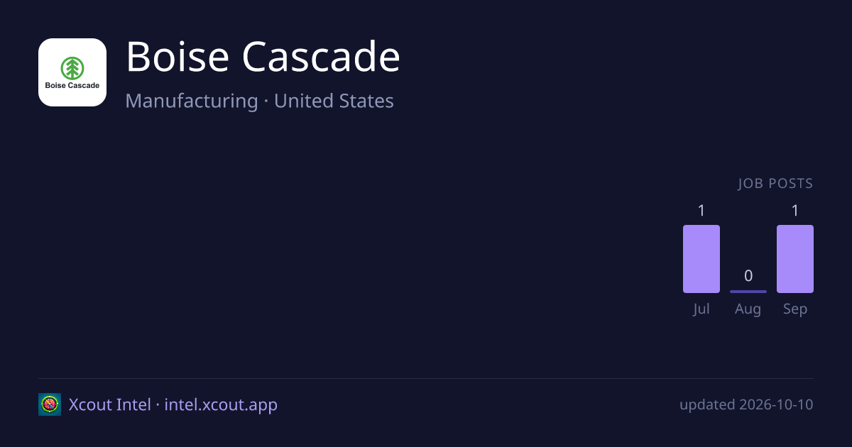 Boise Cascade — share card preview
