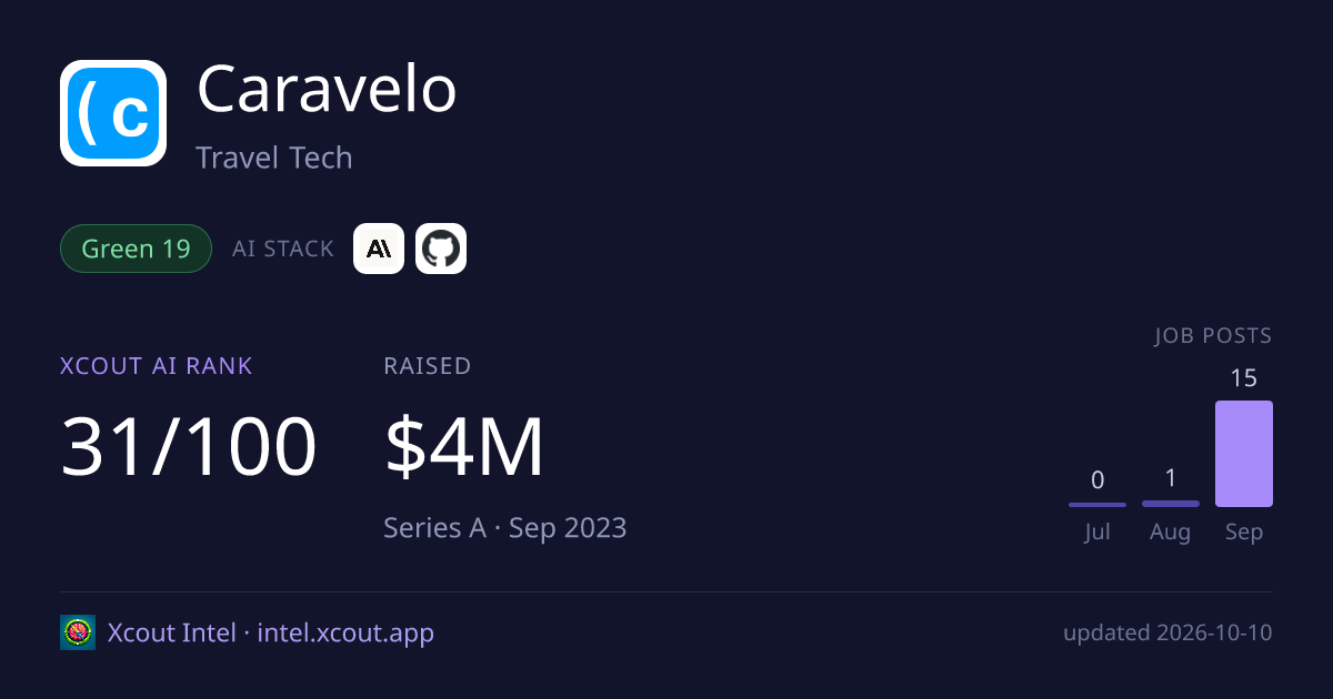 Caravelo — share card preview