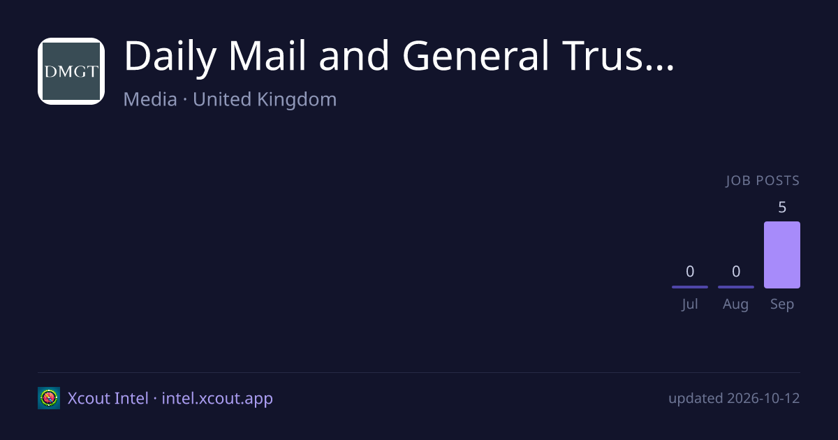 Daily Mail and General Trust plc (DMGT) — share card preview
