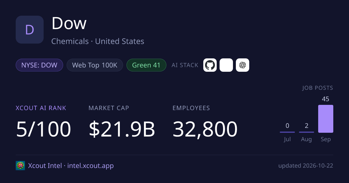 Dow — share card preview