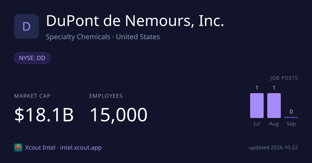 DuPont de Nemours, Inc. — share card preview