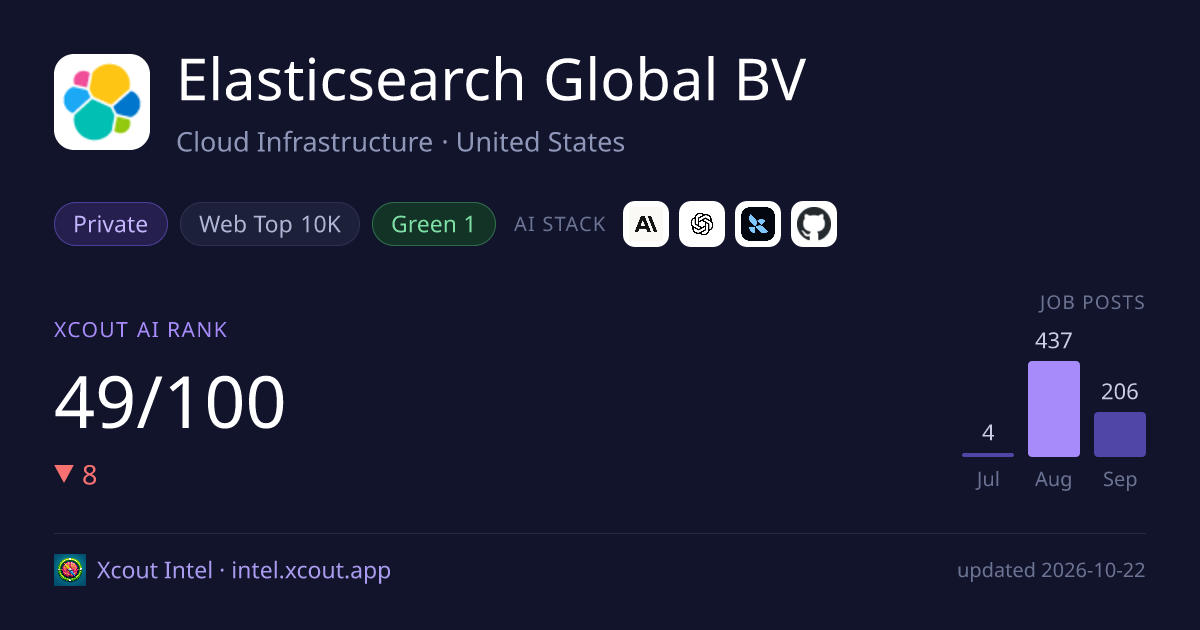Elasticsearch Global BV — share card preview