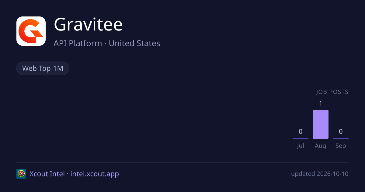 Gravitee — share card preview