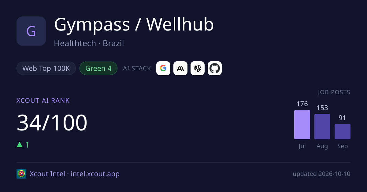 Gympass / Wellhub — share card preview