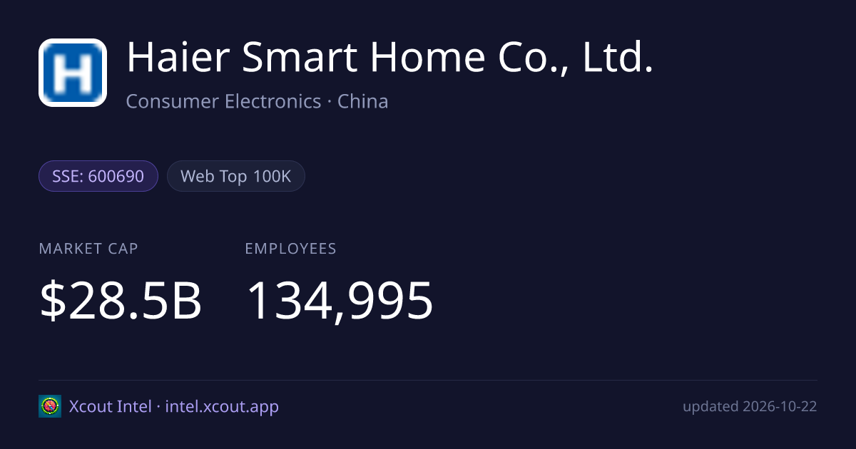 Haier Smart Home Co., Ltd. — share card preview