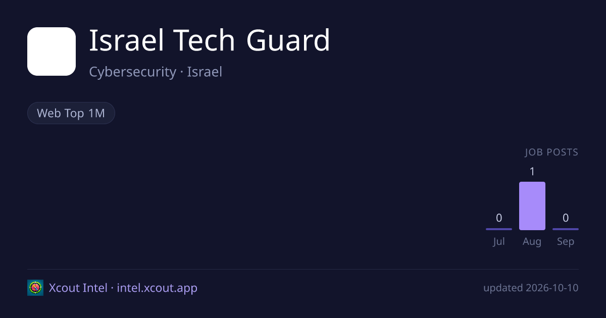 Israel Tech Guard — share card preview
