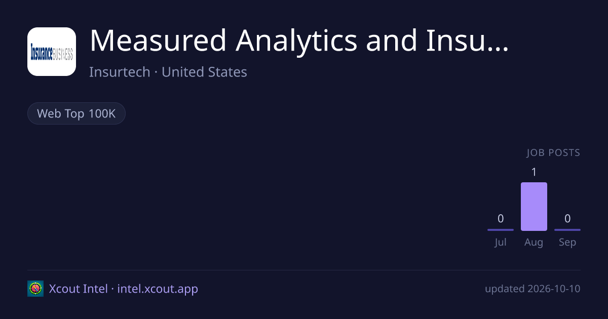 Measured Analytics and Insurance — share card preview