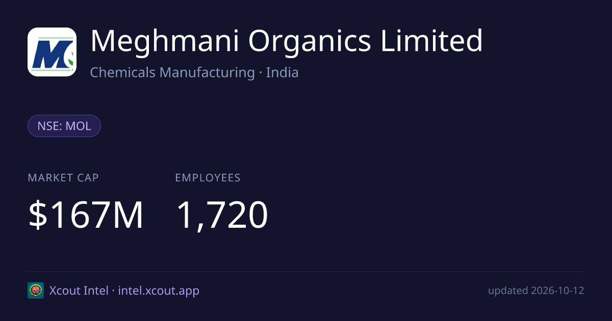 Meghmani Organics Limited — share card preview