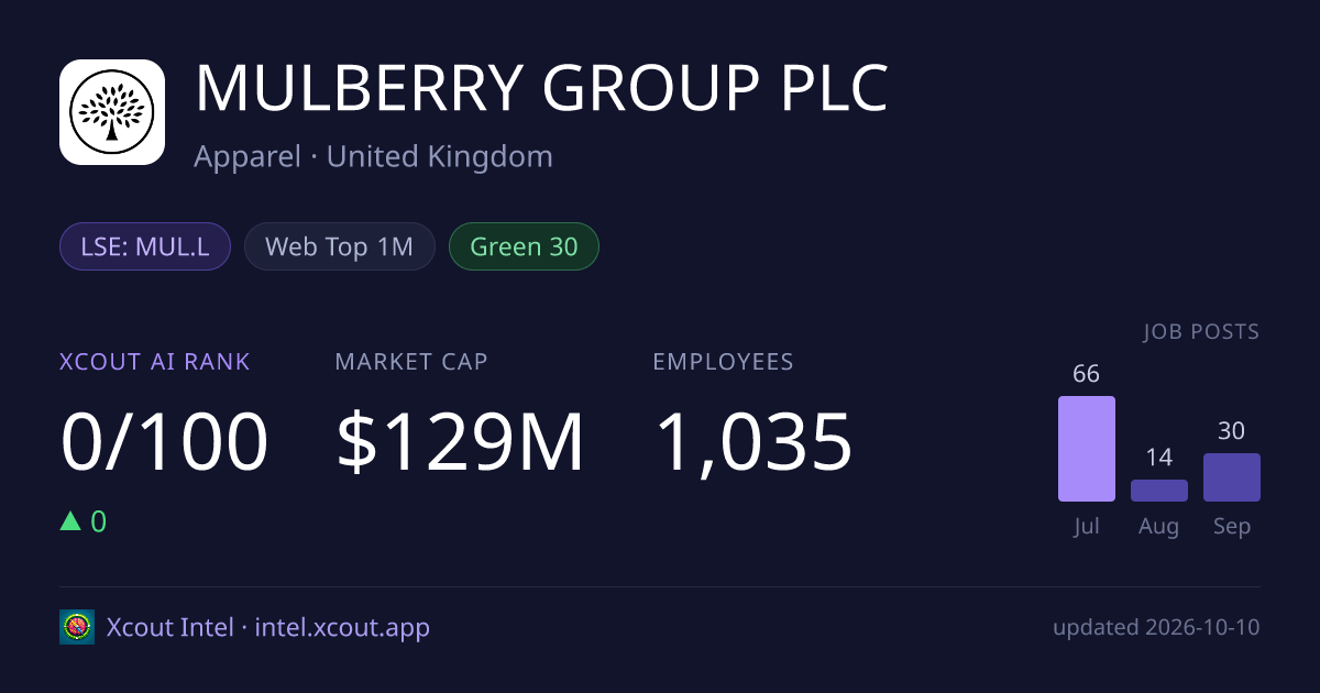 MULBERRY GROUP PLC — share card preview