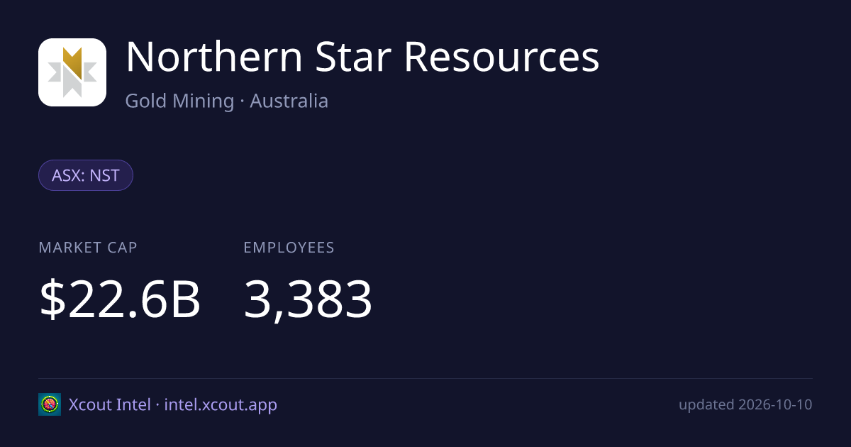Northern Star Resources — share card preview
