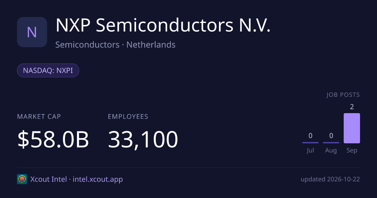 NXP Semiconductors N.V. — share card preview