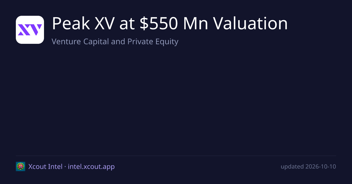 Peak XV at $550 Mn Valuation — share card preview