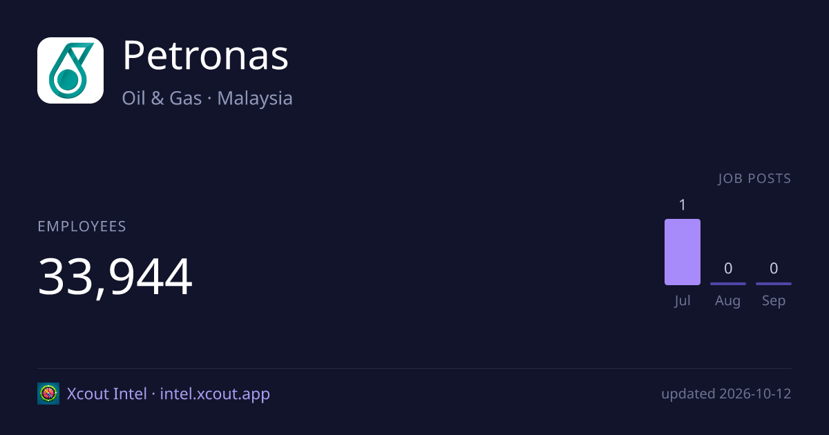 Petronas — share card preview