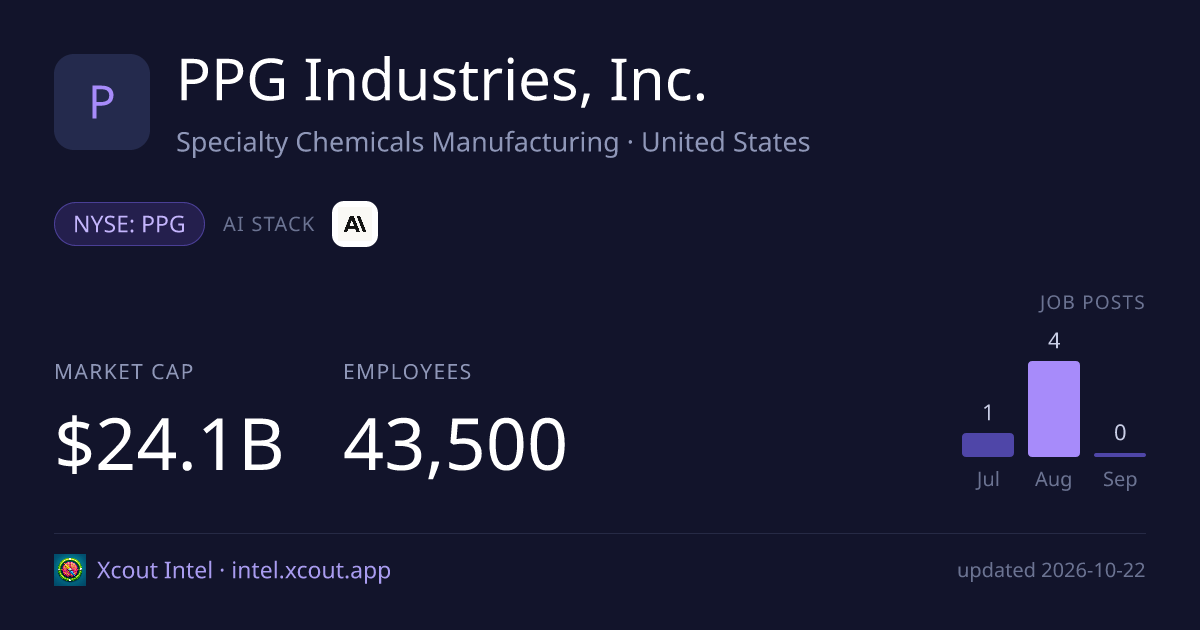 PPG Industries, Inc. — share card preview
