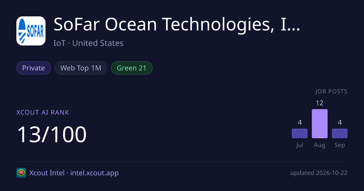 SoFar Ocean Technologies, Inc. — share card preview