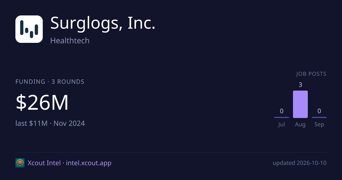 Surglogs, Inc. — share card preview