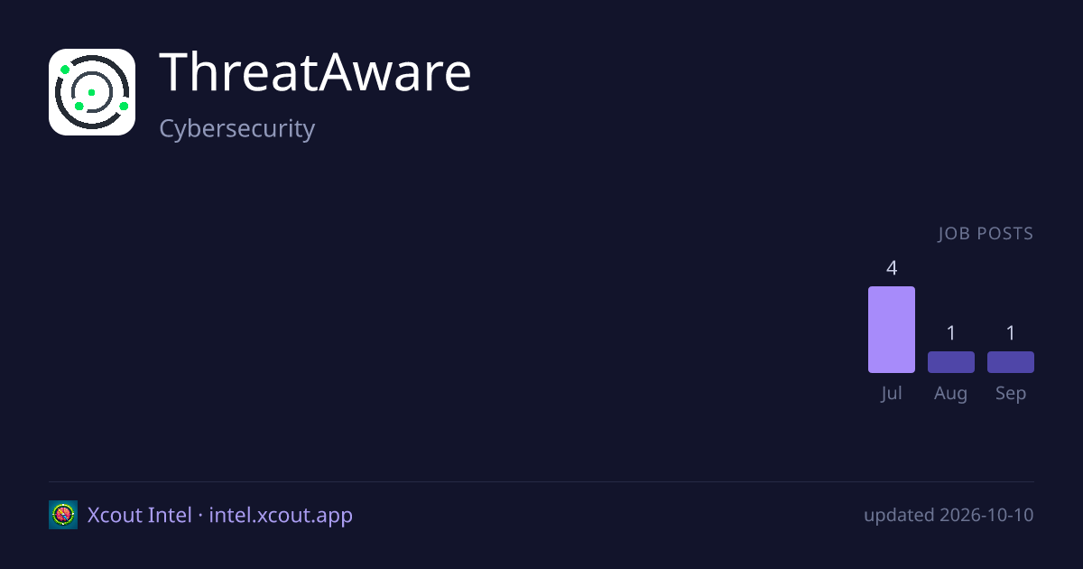 ThreatAware — share card preview