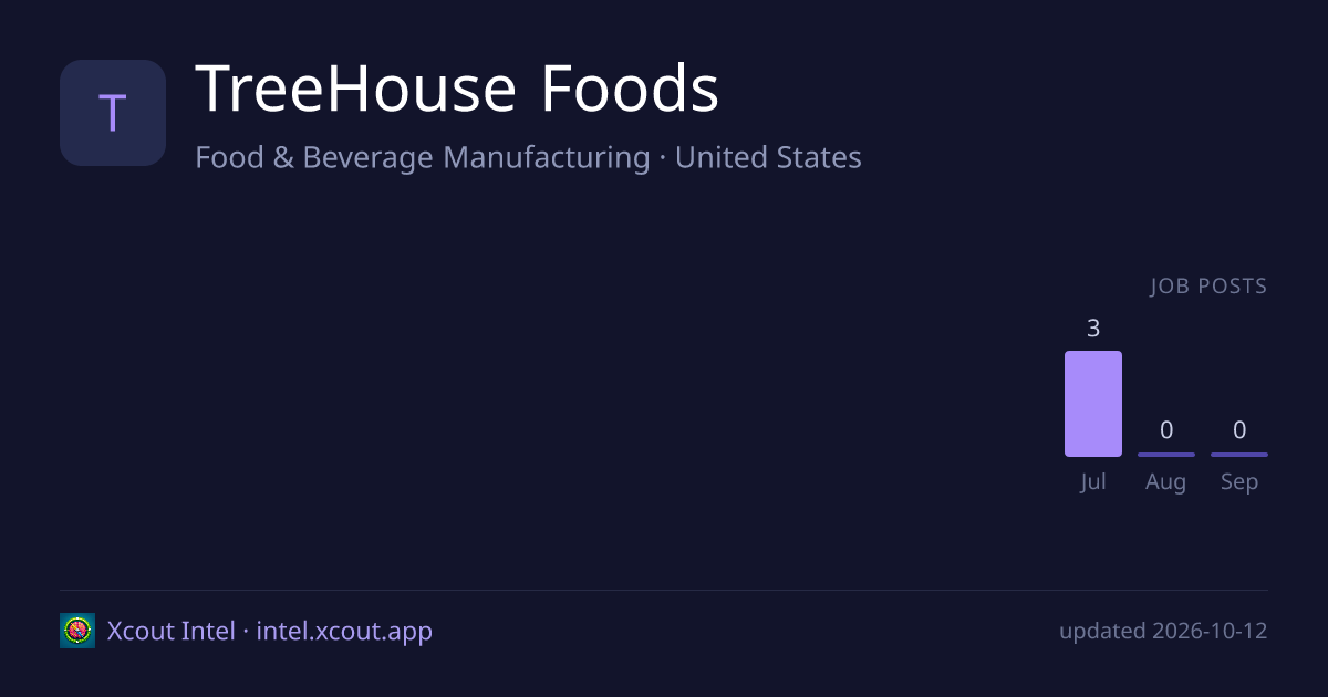 TreeHouse Foods — share card preview