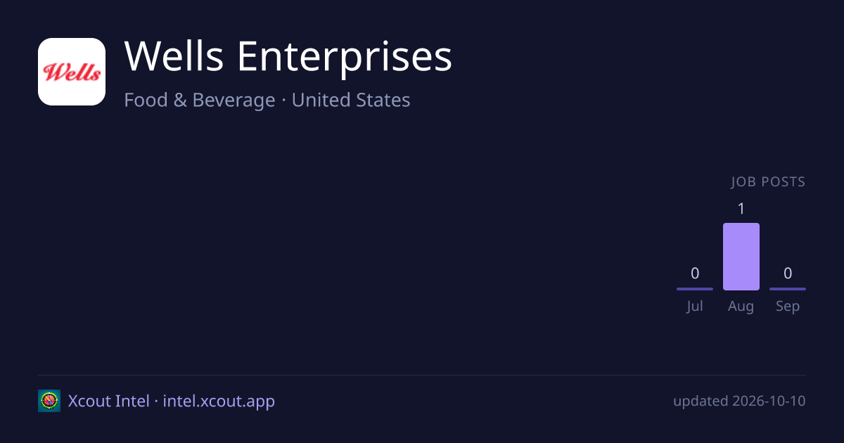 Wells Enterprises — share card preview