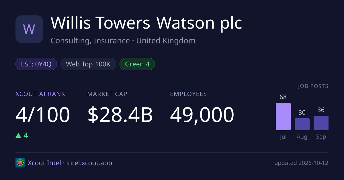 Willis Towers Watson plc — share card preview