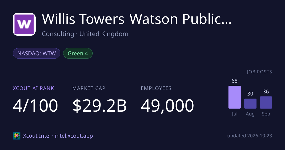 Willis Towers Watson Public Limited Company — share card preview