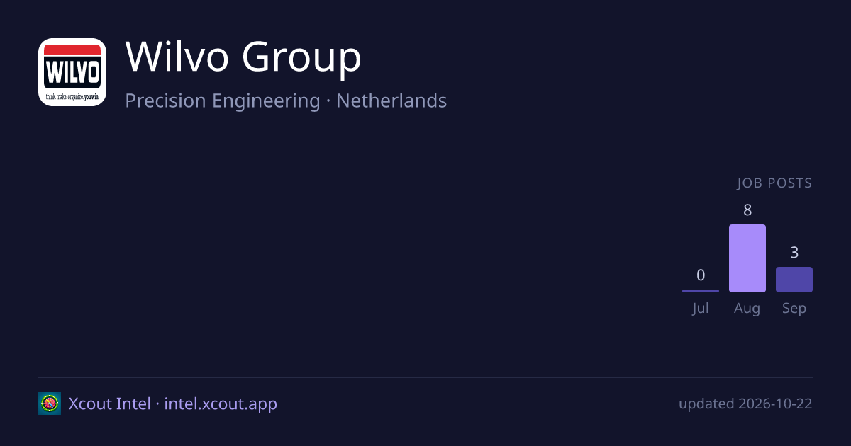 Wilvo Group — share card preview