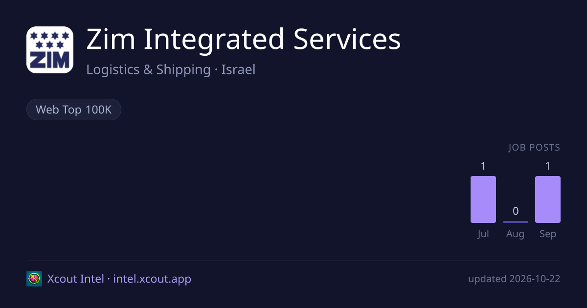 Zim Integrated Services — share card preview